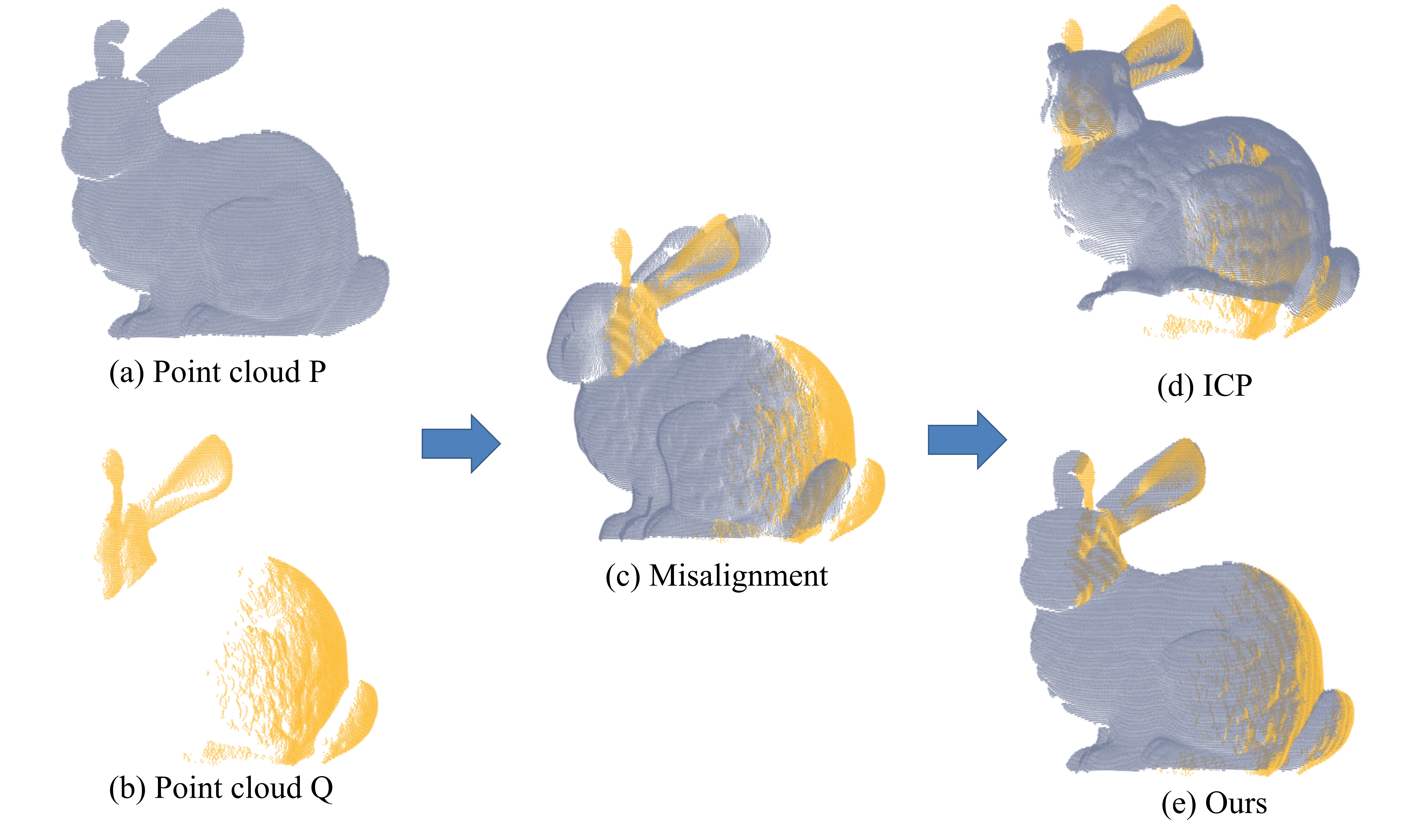Accurate and Robust Registration of Low Overlapping Point Clouds
