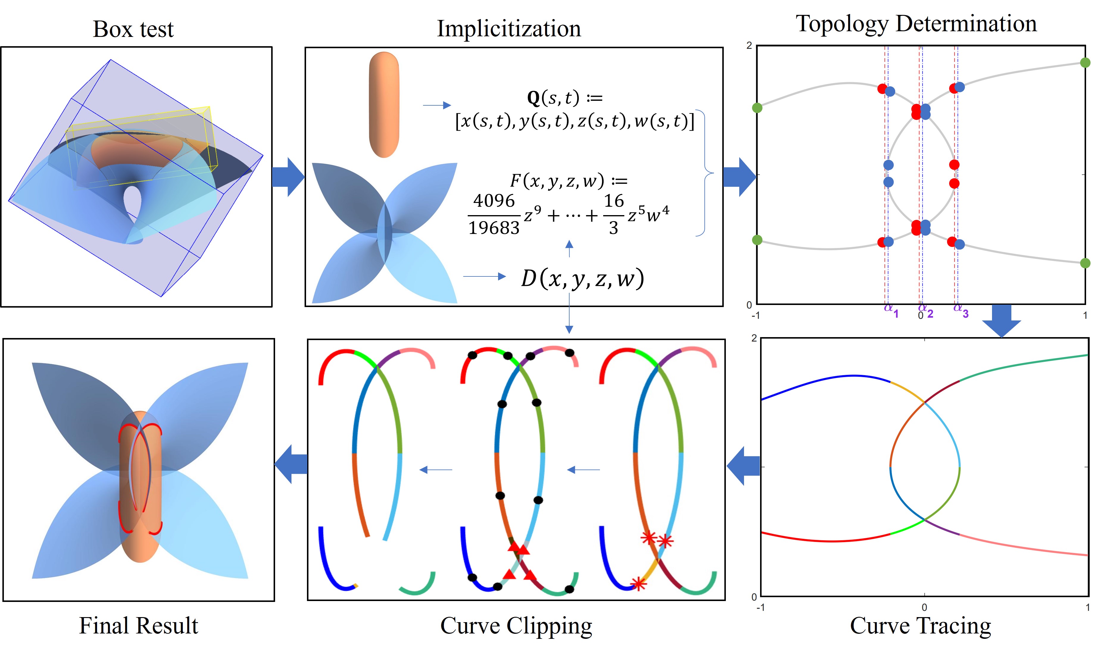 Topology Guaranteed B-Spline Surface-Surface Intersection